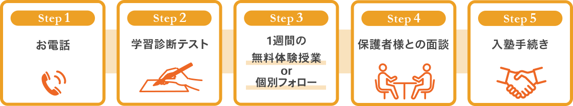 中学部ご入塾の流れ