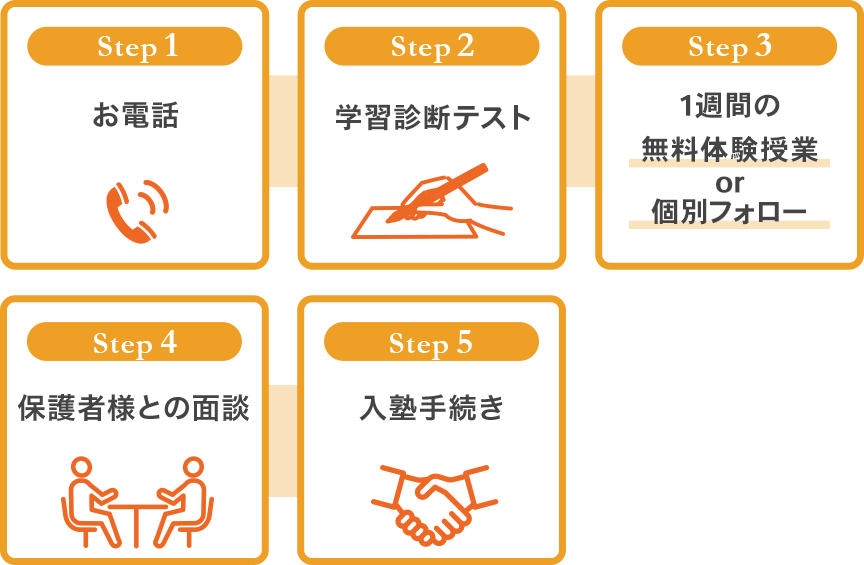 中学部ご入塾の流れ